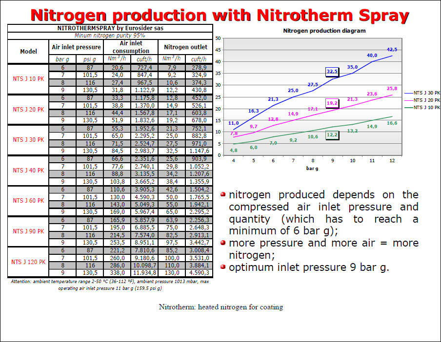 The Nitrotherm Nitrogen Output